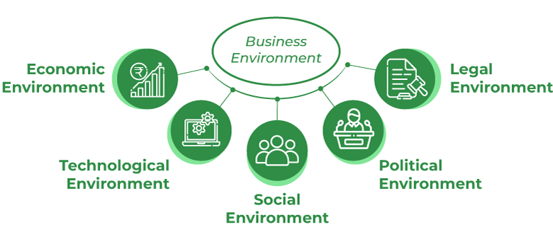 Distributed Business Environment